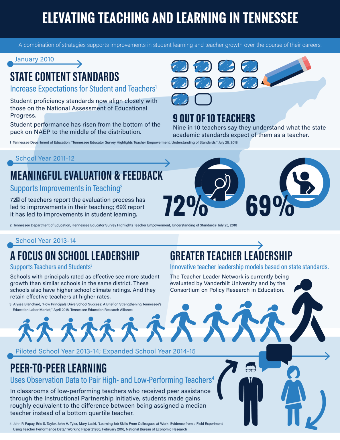 Elevating Teaching and Learning in Tennessee - FutureEd