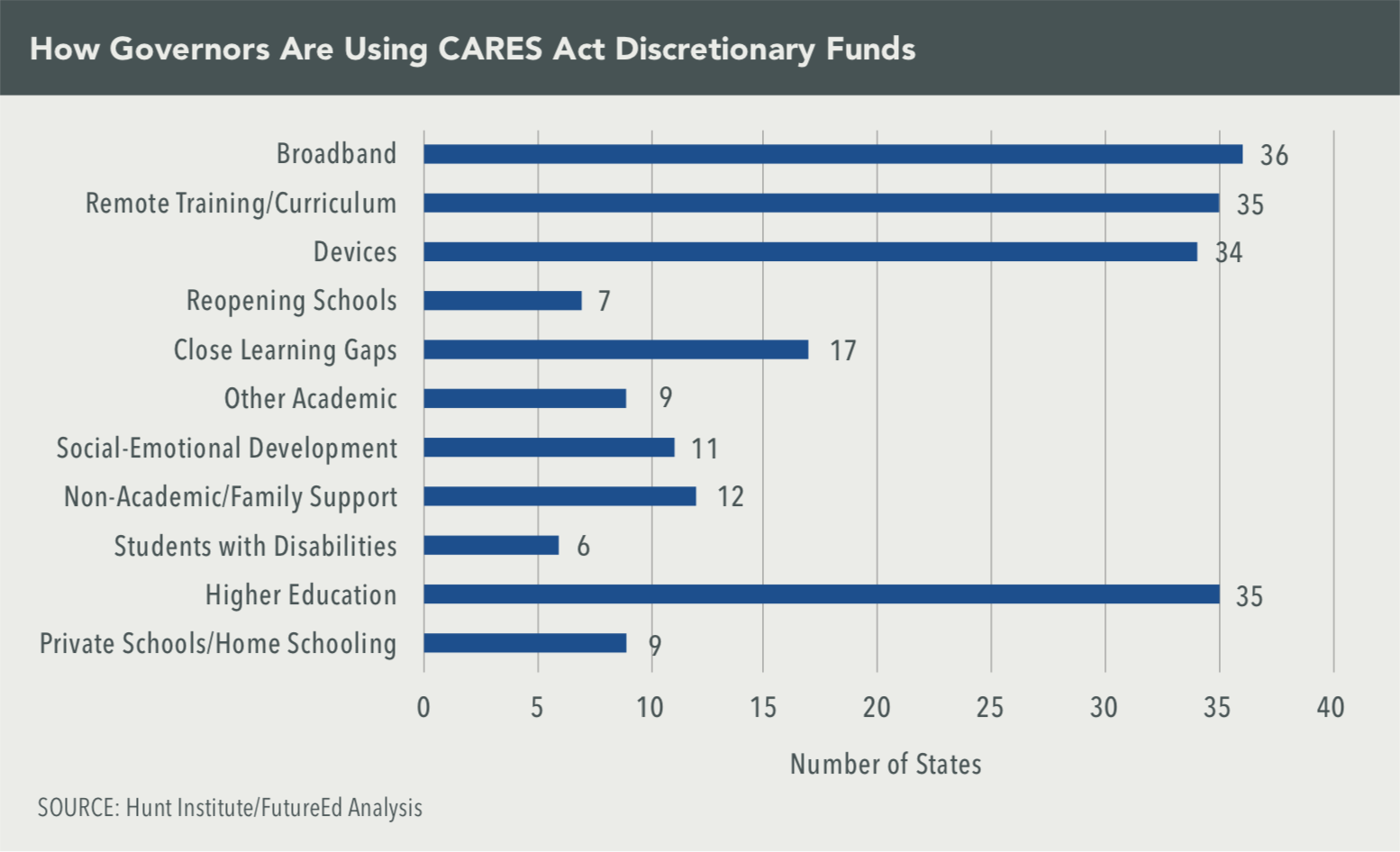 cares act illinois schools