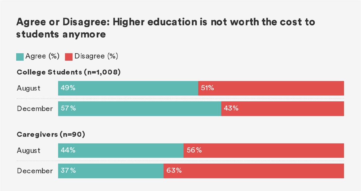 Podcast: Perceptions of Higher Education Amid the Pandemic - FutureEd