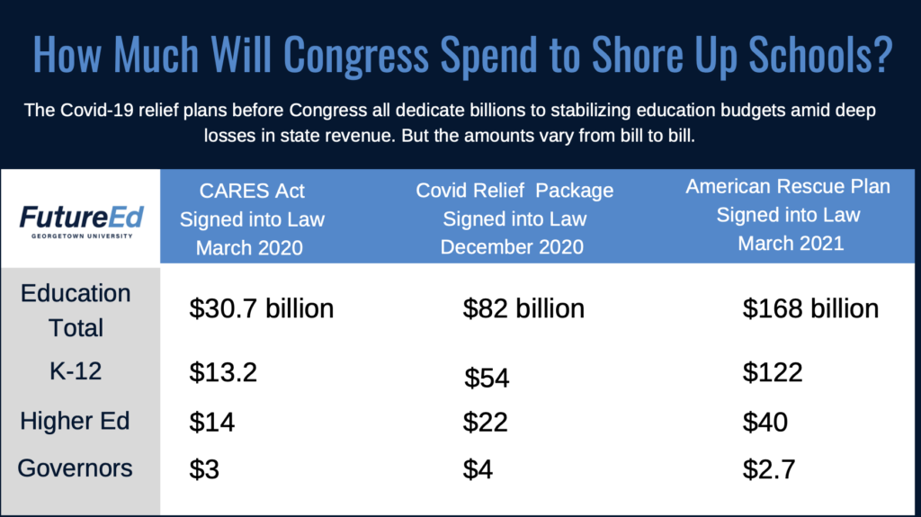 Education Spending In Congressional Covid Plans - FutureEd