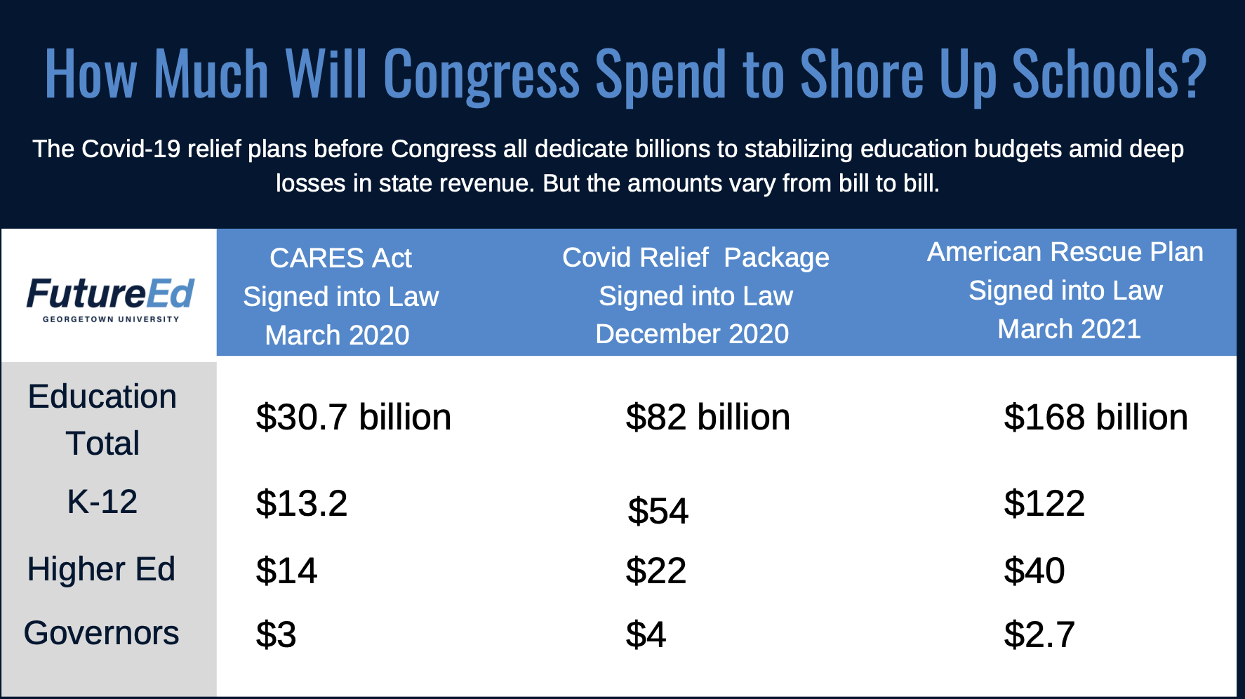 Education Spending in Congressional Covid Plans FutureEd