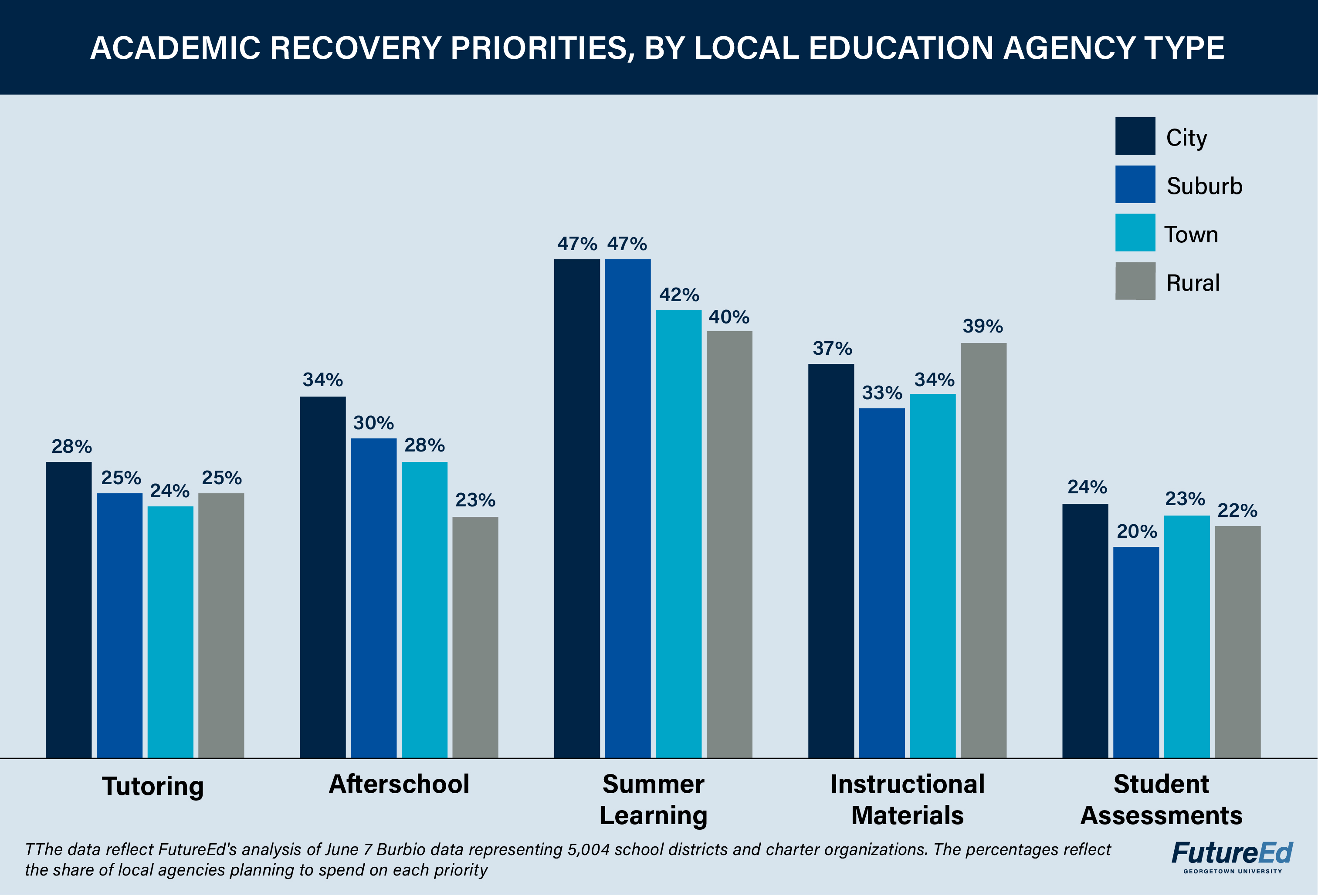 Chart: Academic Recovery Priorities, by Local Education Agency Type. Tutoring: City 28%, suburb 25%, town 24%, rural 25%. Afterschool: city 34%, suburb 30%, town 28%, rural 23%. Summer learning: city 47%, suburb 47%, town 42%, rural 40%. Instructional materials: city 37%, suburb 33%, town 34%, rural 39%. Student assessments: city 24%, suburb 20%, town 23%, rural 22%. (The data reflect FutureEd's analysis of June 7 Burbio data representing 5,004 school districts and charter organizations. The percentages reflect the share of local agencies planning to spend on each priority.)
