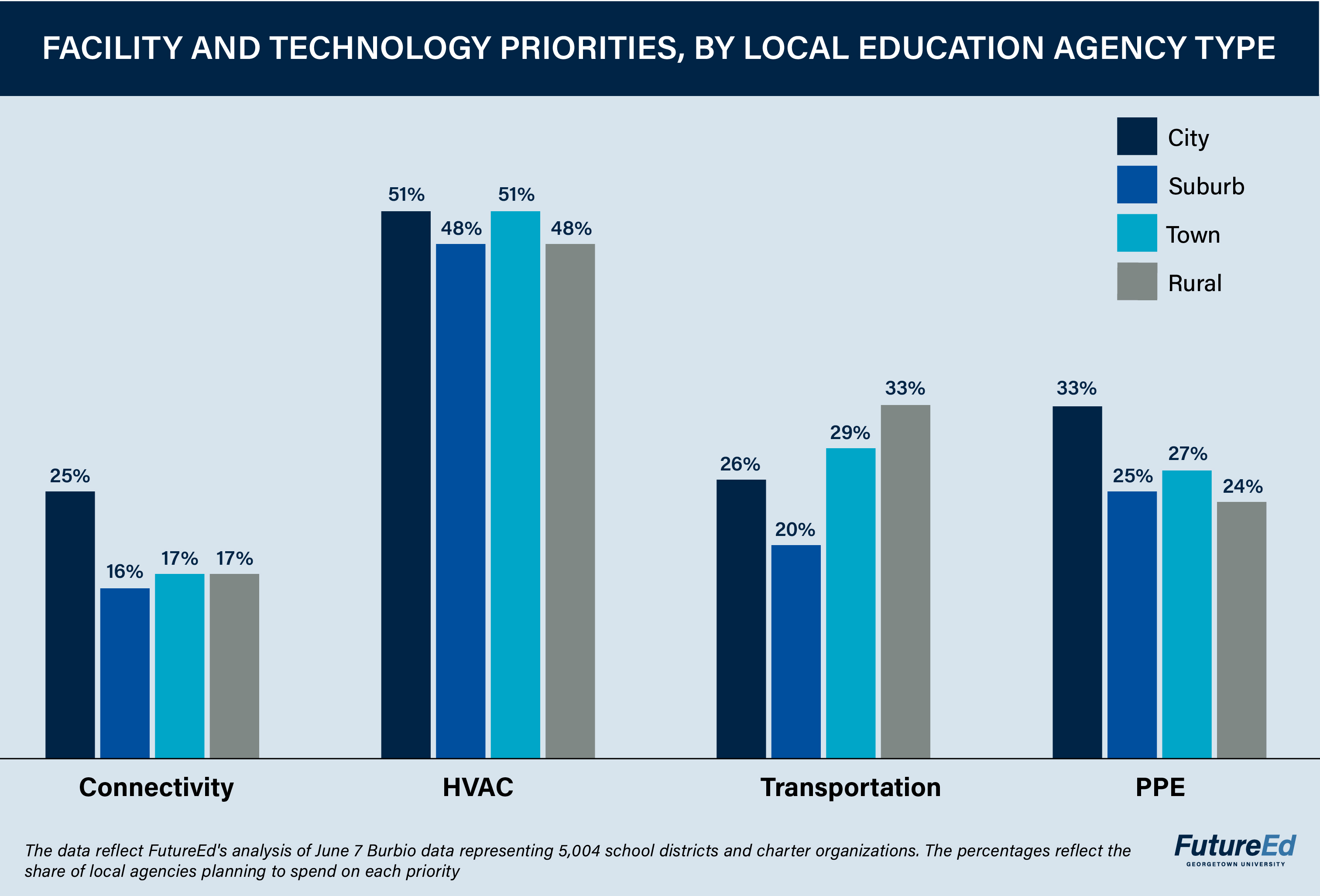 Chart: Facility and Technology Priorities, by Local Education Agency Type. Connectivity: city 25%, suburb 16%, town 17%, rural 17%. HVAC: city 51%, suburb 48%, town 51%, rural 48%. Transportation: city 26%, suburb 20%, town 29%, rural 33%. PPE: city 33%, suburb 25%, town 27%, rural 24%. (The data reflect FutureEd's analysis of June 7 Burbio data representing 5,004 school districts and charter organizations. The percentages reflect the share of local agencies planning to spend on each priority.)