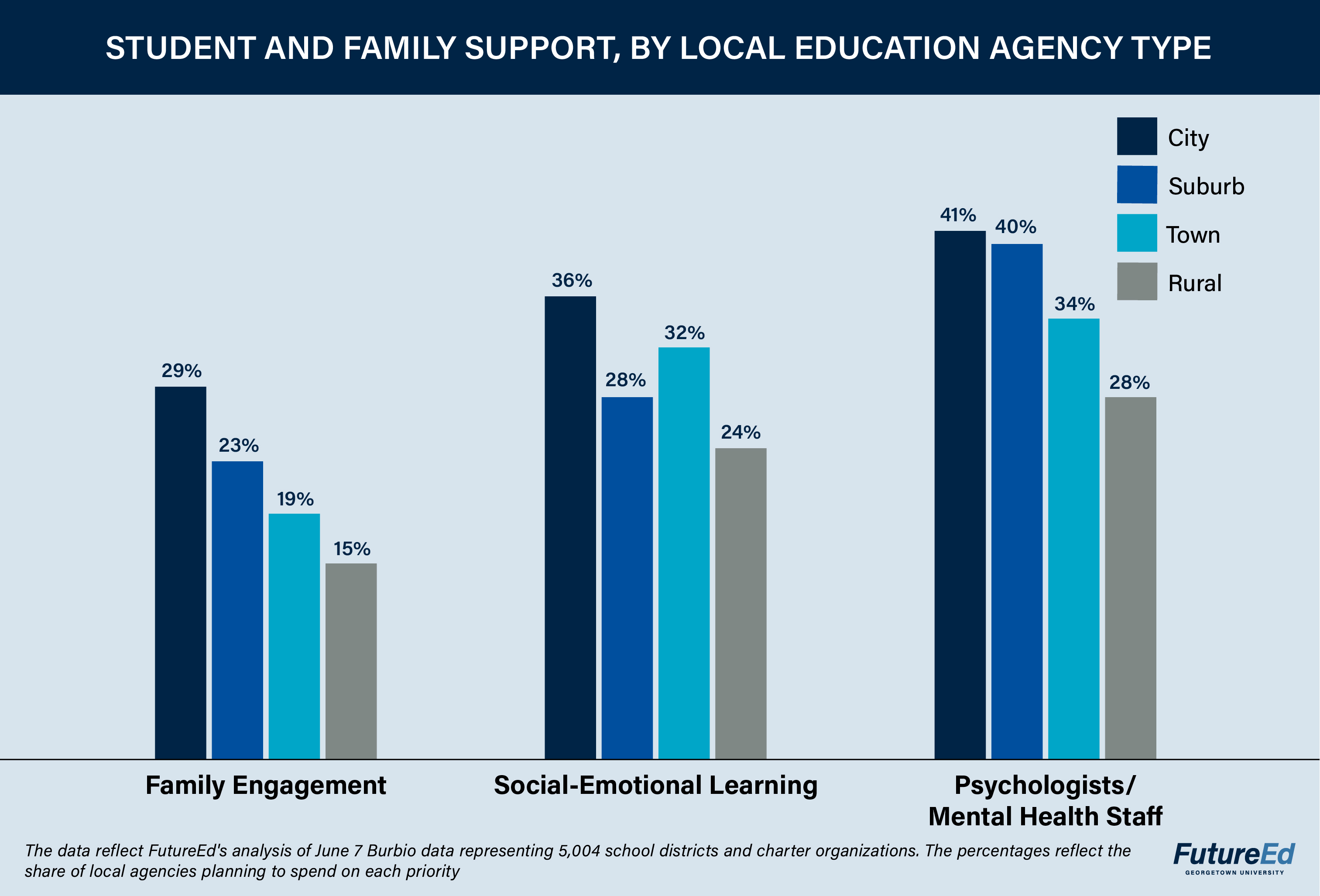 A thumbnail version of a chart showing difference in planned spending on student and family support, by local education agency type