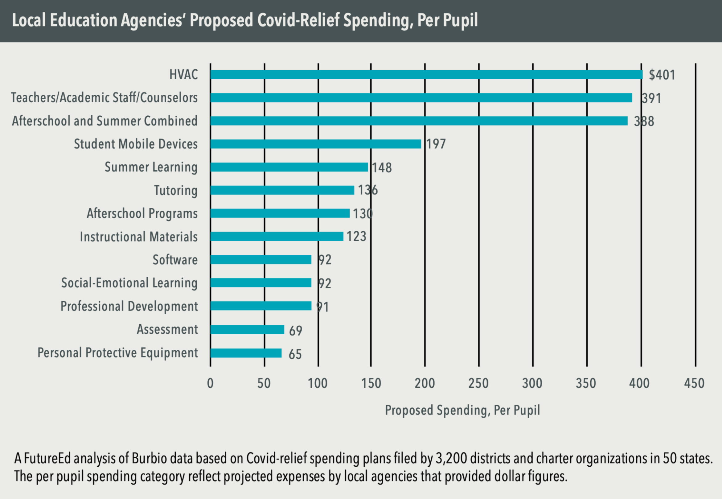 A thumbnail version of chart showing per pupil costs for local education agencies proposed Covid-relief spending.