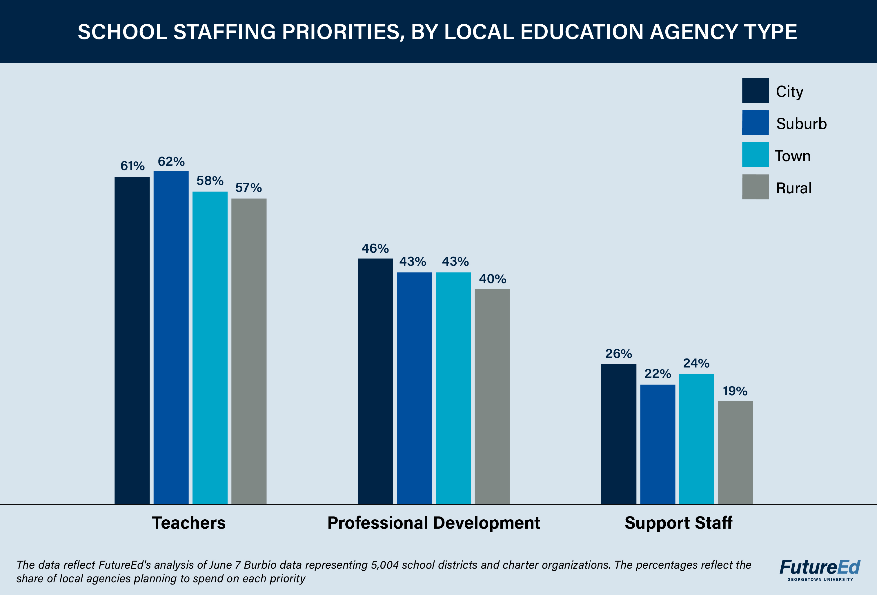 Chart: School Staffing Priorities, by Local Education Agency Type. Teachers: city 61%, suburb 62%, town 58%, rural 57%. Professional development: city 46%, suburb 43%, town 43%, rural 40%. Support staff: city 26%, suburb 22%, town 24%, rural 19%. (The data reflect FutureEd's analysis of June 7 Burbio data representing 5,004 school districts and charter organizations. The percentages reflect the share of local agencies planning to spend on each priority.)