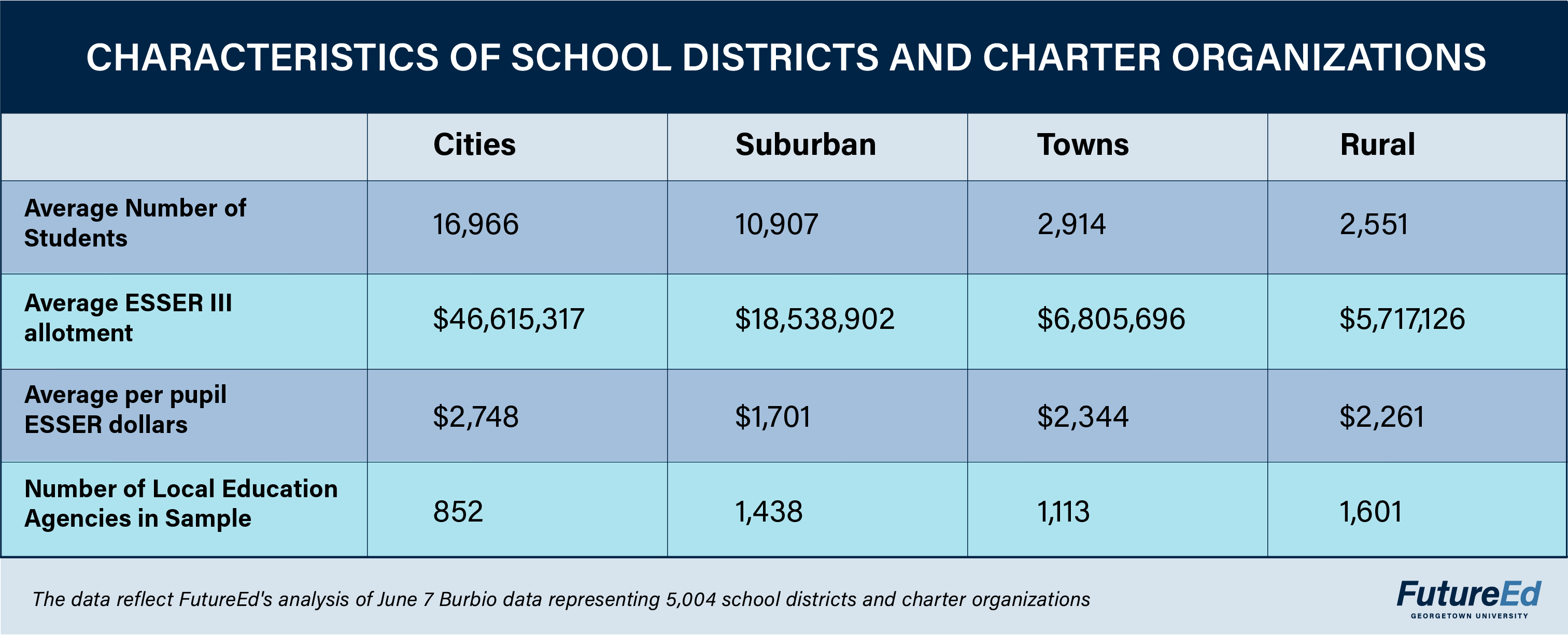 Chart: Characteristics of School Districts and Charter Organizations. Average number of students: cities 16,966; suburban 10,907; towns 2,914; rural 2,551. Average ESSER III allotment: cities $46,615,317; suburban $18,538,902; towns $6,805,696; rural $5,717,126. Average per pupil ESSER dollars: cities $2,748; suburban $1,701; towns $2,344; rural $2,261. Number of Local Education Agencies in sample: cities 851; suburban 1,438; towns 1,113; rural 1,601. (The data reflect FutureEd's analysis of June 7 Burbio data representing 5,004 school districts and charter organizations.)