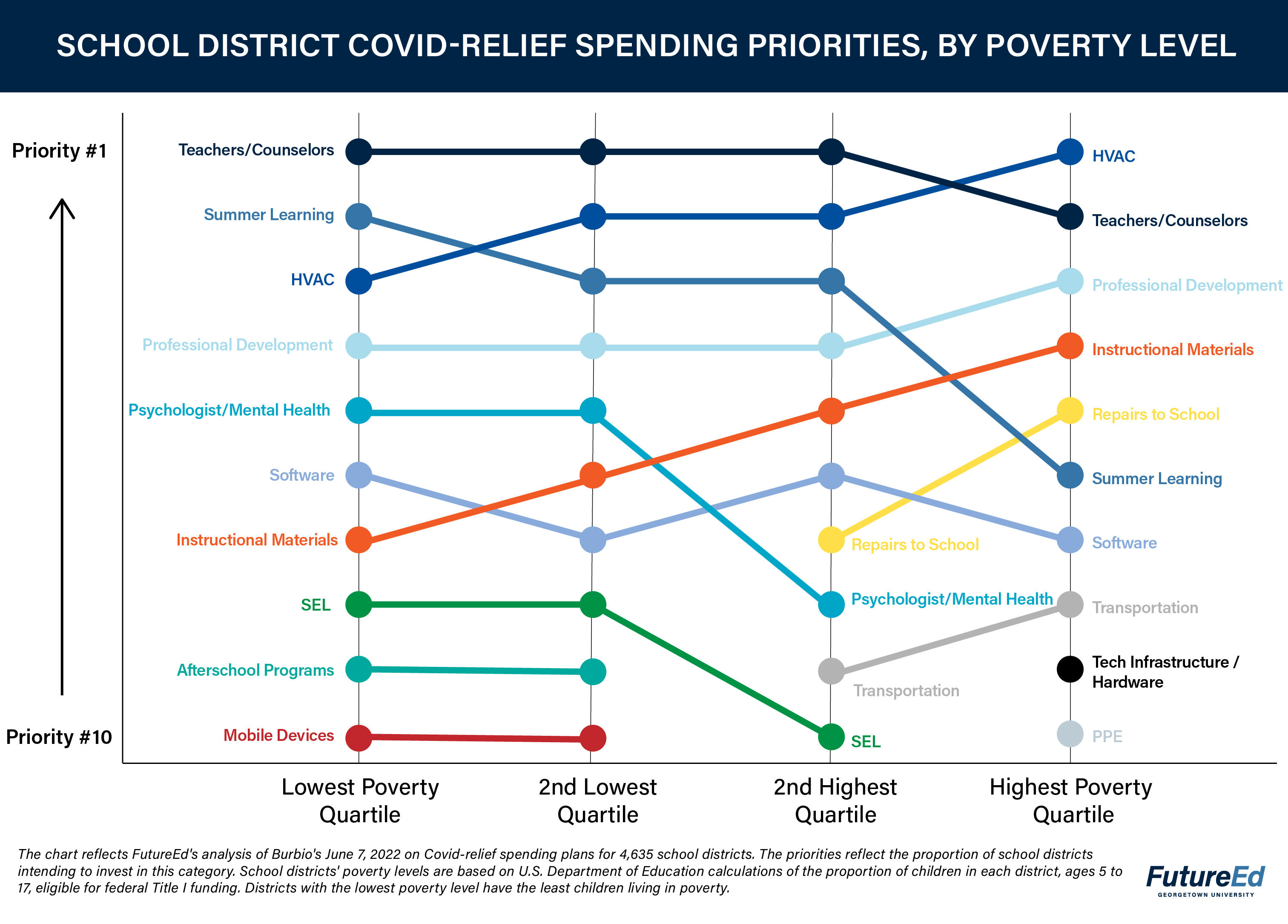 Chart: School District Covid-Relief Spending Priorities, By Poverty Level. Priority #1 to priority #10. Lowest Poverty Quartile: Teachers/Counselors, Summer Learning, HVAC, Professional Development, Psychologists/Mental health professionals, Software, Instructional materials, SEL, Afterschool programs, mobile devices. 2nd Lowest Quartile: Teachers/counselors, HVAC, Summer learning, professional development, psychologists/mental health professionals, instructional materials, software, SEL, afterschool programs, mobile devices. 2nd highest quartile: teachers/counselors, HVAC, summer learning, professional development, instructional materials, software, repairs to school, psychologists/mental health professionals, transportation, SEL. Highest poverty quartile: HVAC, teachers/counselors, professional development, instructional materials, repairs to school, summer learning, software, transportation, tech infrastructure/hardware, PPE. (The chart reflects FutureEd's analysis of Burbio's June 7, 2022, data on Covid-relief spending plans for 4,635 school districts. The priorities reflect the proportion of school districts intending to invest in this category. School districts' poverty levels are based on U.S. Department of Education calculations of the proportion of children in each district, ages 5 to 17, eligible for federal Title I funding. Districts with the lowest poverty level have the least children living in poverty.)