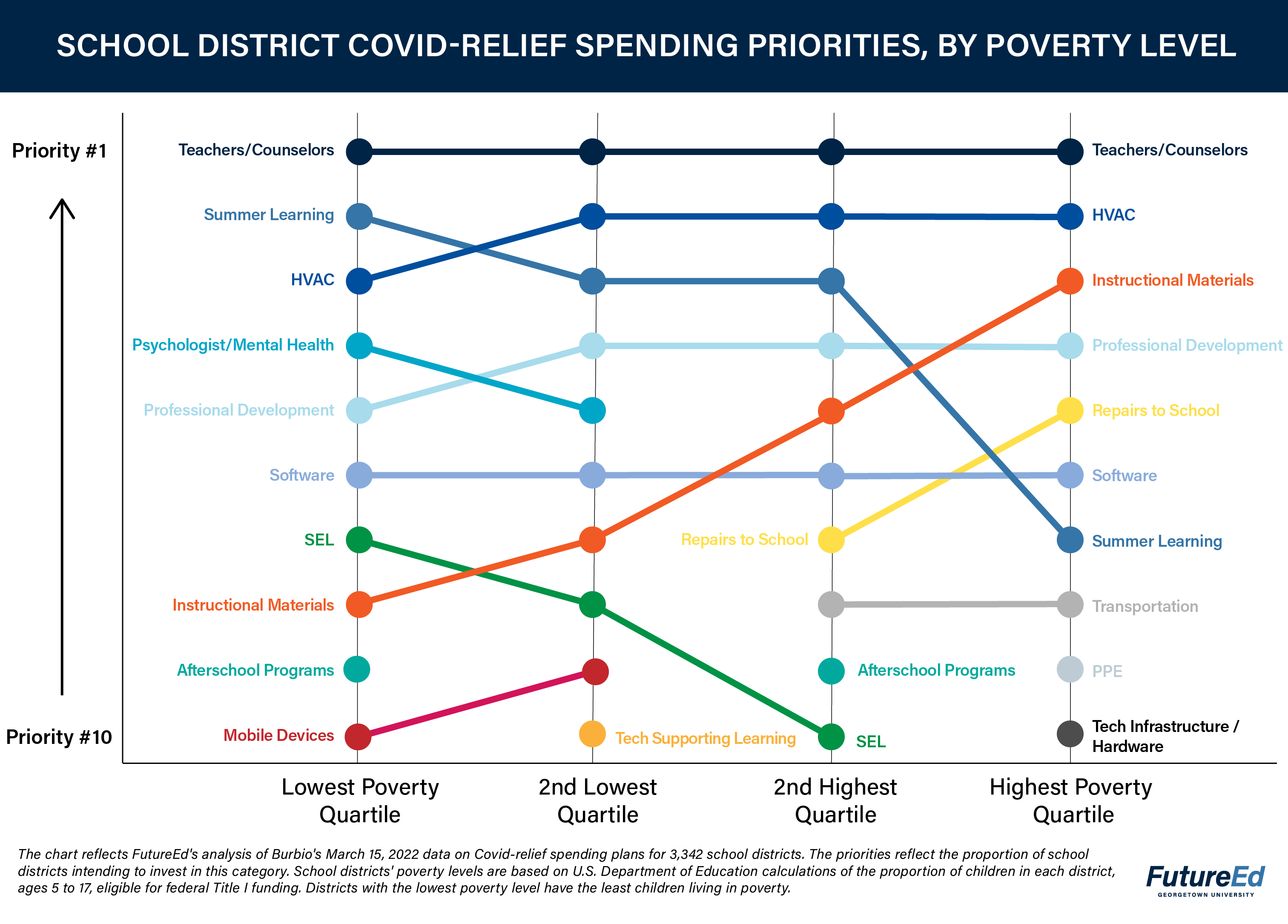 A thumbnail version of a chart showing school district Covid-relief spending priorities, by poverty level