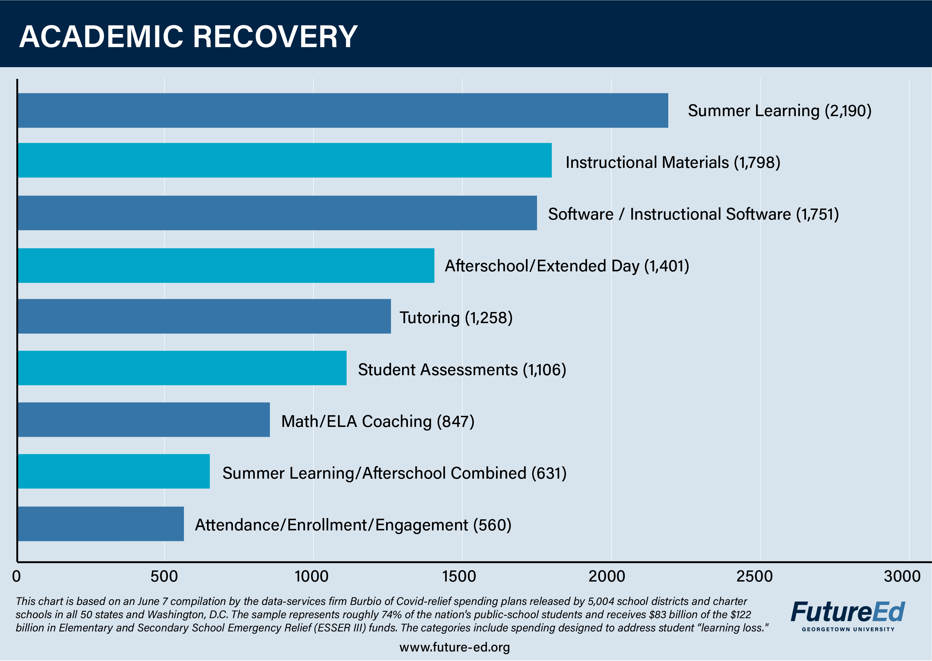 A thumbnail version of a chart showing how many school districts are planning to spend Covid-relief aid on academic recovery, linking to a broader piece