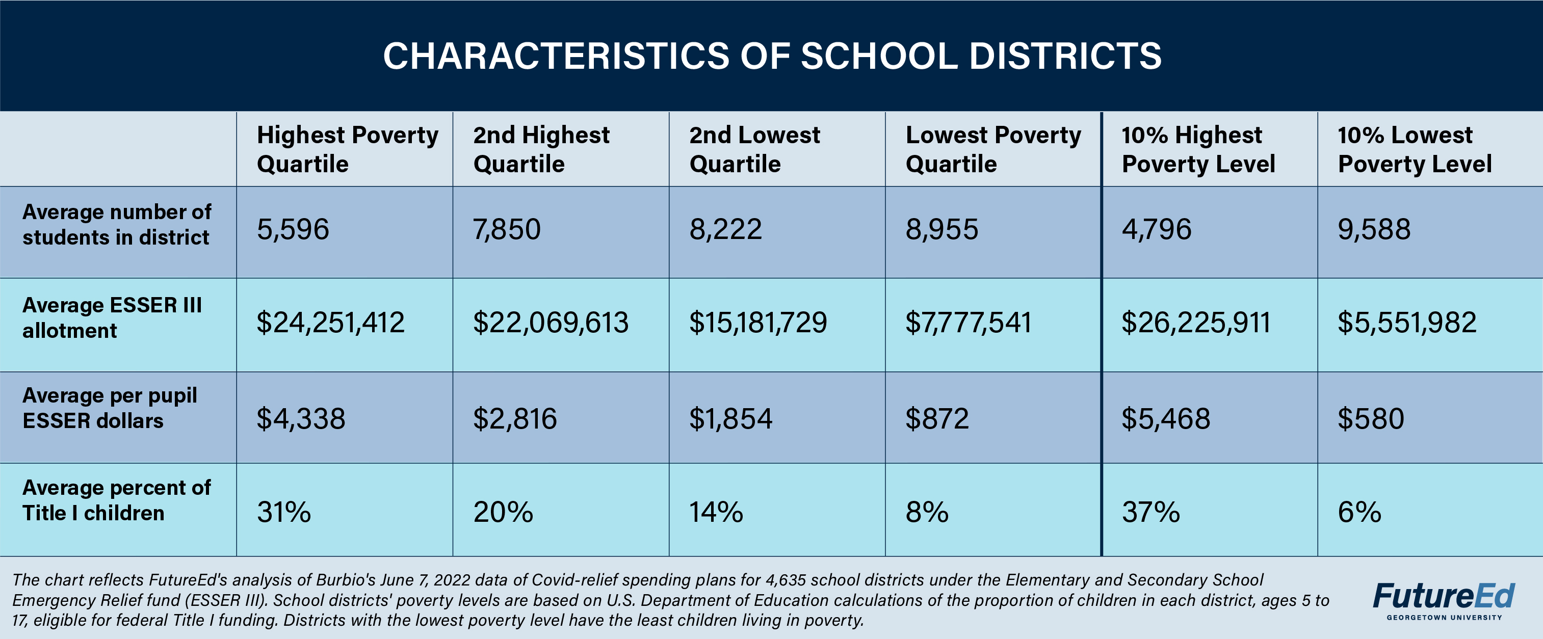 Chart: Characteristics of School Districts. Average number of students in the district: highest poverty quartile 5,596; second highest quartile 7,850; 2nd lowest quartile 8,222; lowest poverty quartile 8,955; 10% highest poverty level 4,796; 10% lowest poverty level 9,588. Average ESSER III allotment: highest poverty quartile $24,251,412; 2nd highest quartile $22,069,613; 2nd lowest quartile $15,181,729; lowest poverty quartile $7,777,541; 10% highest poverty level $26,225,911; 10% lowest poverty level $5,551,982. Average per pupil ESSER dollars: highest poverty quartile $4,338; 2nd highest quartile $2,816; 2nd lowest quartile $1,854; lowest poverty quartile $872; 10% highest poverty level $5,468; 10% lowest poverty level $580. Average percent of Title I children: highest poverty quartile 31%; 2nd highest quartile 20%; 2nd lowest quartile 14%; lowest poverty quartile 8%; 10% highest poverty level 37%; 10% lowest poverty level 6%. (The chart reflects FutureEd's analysis of Burbio's June 7, 2022 data of Covid-relief spending plans for 4,635 school districts. The percentages reflect the proportion of school districts intending to invest in this priority. School districts' poverty levels are based on U.S. Department of Education calculations of the proportion of children in each district, ages 5 to 17, eligible for federal Title I funding. Districts with the lowest poverty level have the least children living in poverty.)