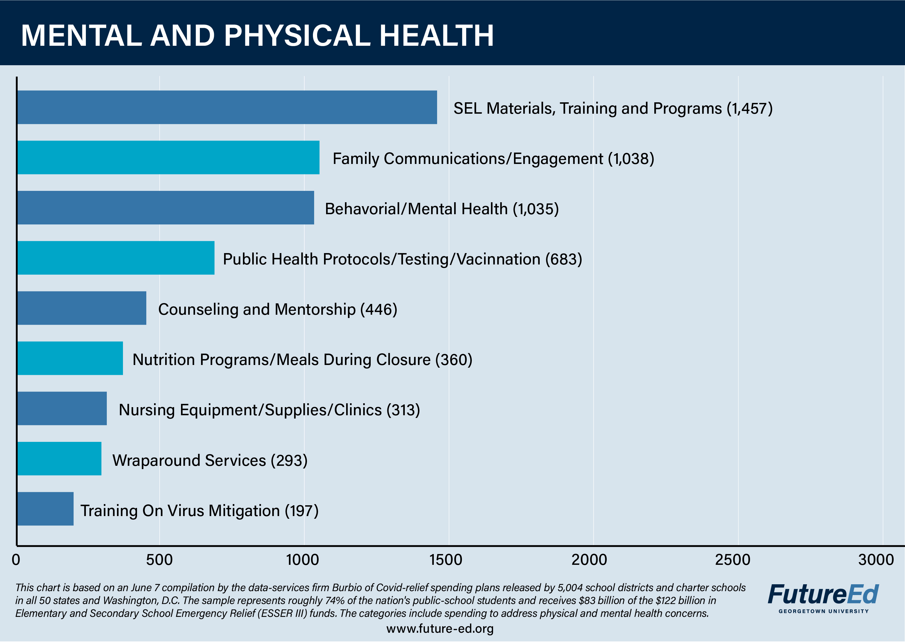 Chart: Mental and Physical Health. SEL materials, training and programs: 1,457. Family communications/engagement: 1,038. Behavioral/mental health: 1,035. Public health protocols/testing/vaccination: 683. Counseling and mentorship: 446. Nutrition programs/meals during closure: 360. Nursing equipment/supplies/clinics: 313. Wraparound services: 293. Training on virus mitigation: 197. (This chart is based on a June 7 compilation by the data-services firm Burbio of Covid-relief spending plans released by 5,004 school districts and charter schools in all 50 states and Washington, D.C. The sample represents roughly 74% of the nation's public-school students and receives $83 billion of the $122 billion in Elementary and Secondary School Emergency Relief (ESSER III) funds. The categories include spending to address physical and mental health concerns.) Links to school climate and student health page.