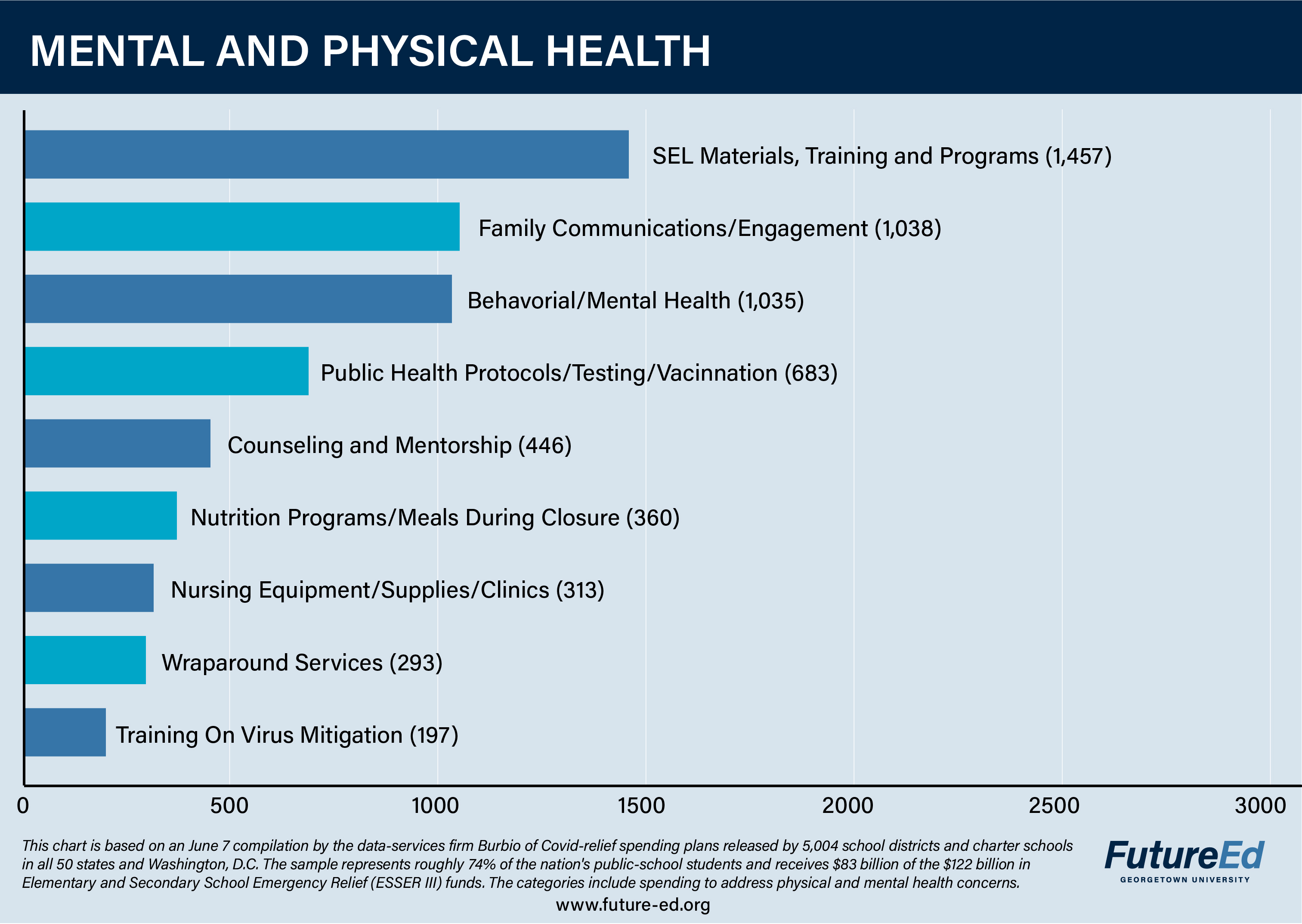 Secondary Analyses of Data on Early Care and Education Grants