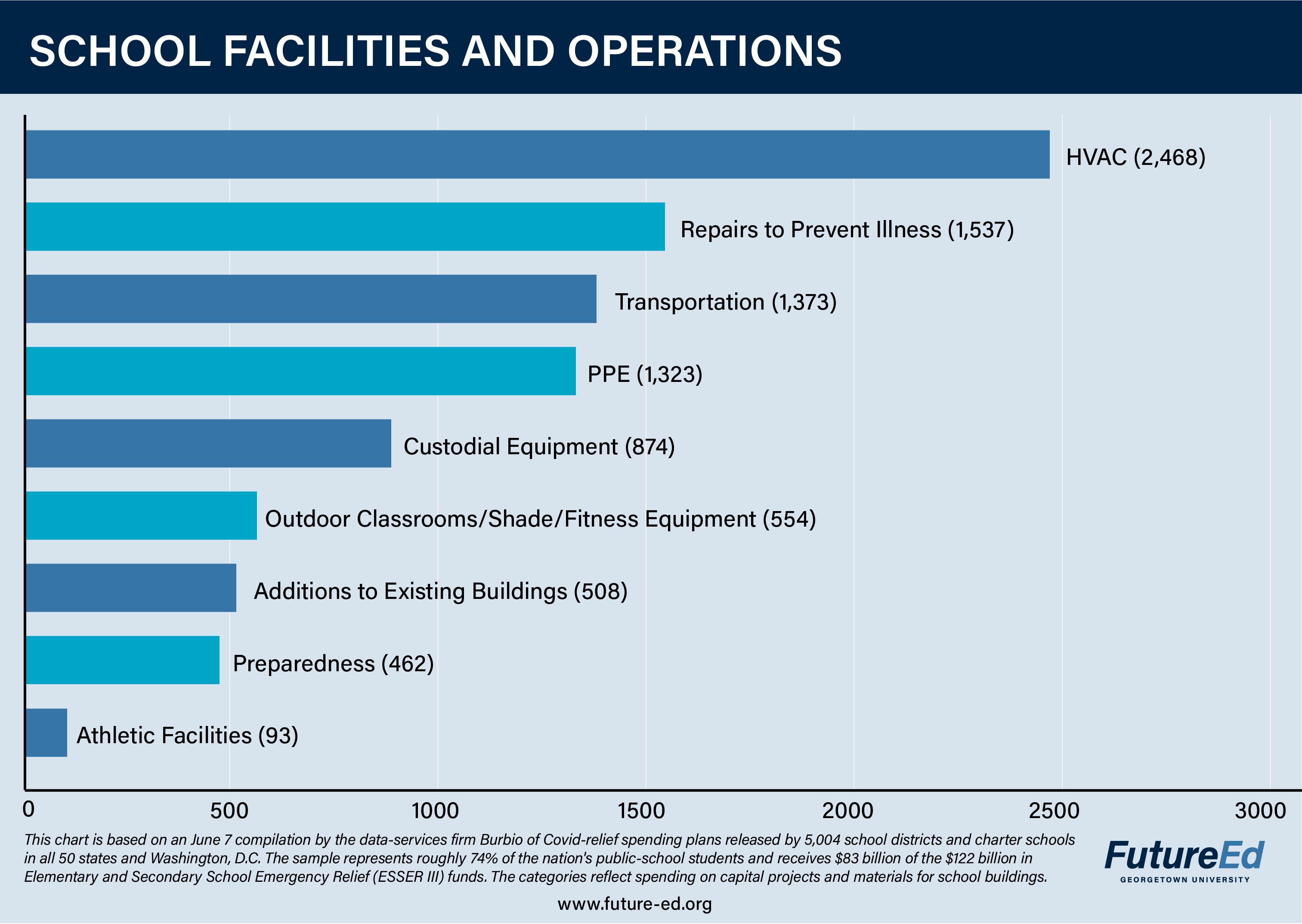 Chart: School Facilities and Operations. HVAC: 2,468. Repairs to prevent illness: 1,537. Transportation: 1,373. PPE: 1,323. Custodial equipment: 874. Outdoor classrooms/shade/fitness equipment: 554. Additions to existing buildings: 508. Preparedness: 462. Athletic facilities: 93. (This chart is based on a June 7 compilation by the data-services firm Burbio of Covid-relief spending plans released by 5,004 school districts and charter schools in all 50 states and Washington, D.C. The sample represents roughly 74% of the nation's public-school students and receives $83 billion of the $122 billion in Elementary and Secondary School Emergency Relief (ESSER III) funds. The categories reflect spending on capital projects and materials for school buildings.) Links to the school facilities page. 