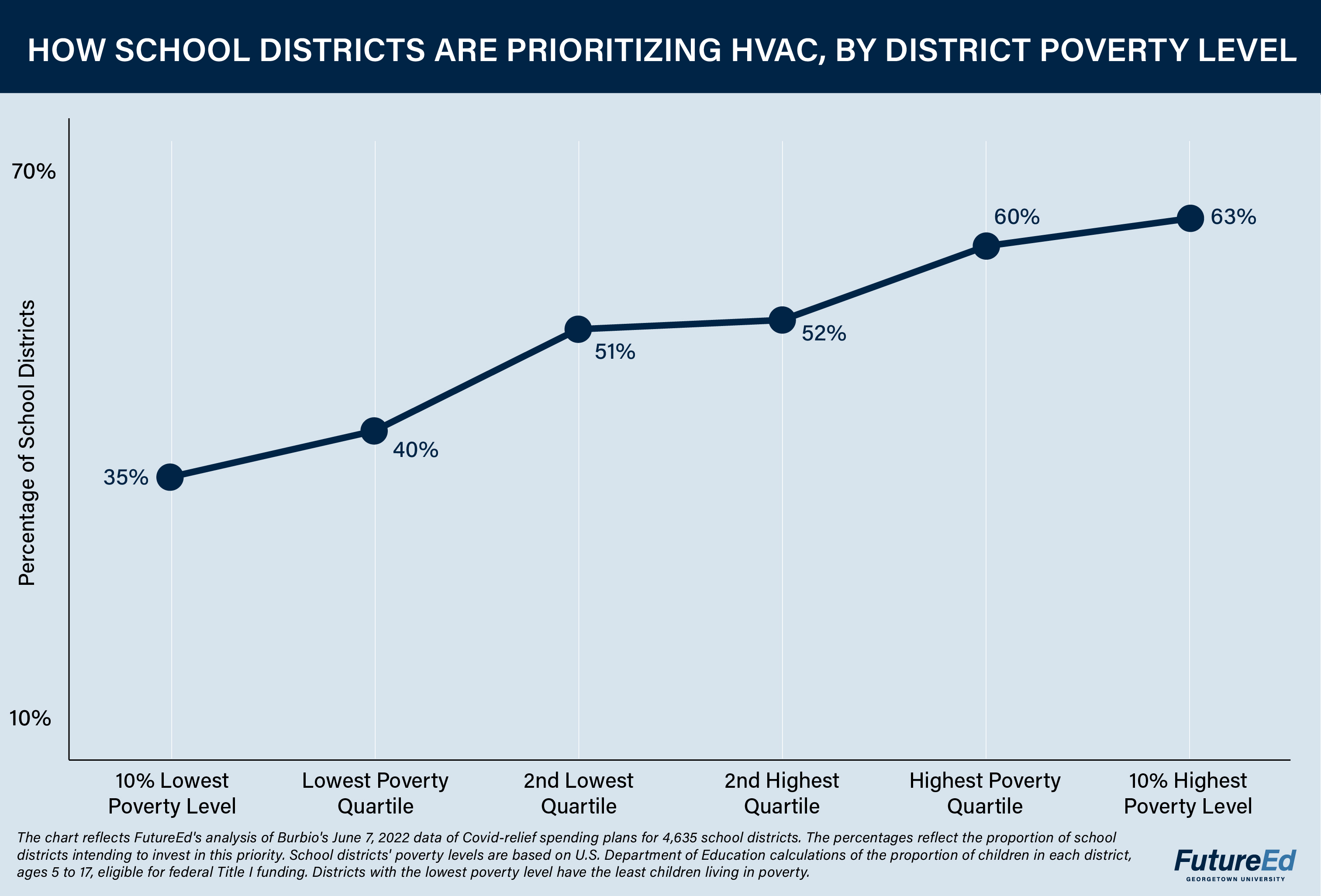 Chart: How School Districts are Prioritizing HVAC, by District Poverty Level. Percentage of School Districts. 10% lowest poverty level: 35%. Lowest poverty quartile: 40%. 2nd lowest quartile: 51%. 2nd highest quartile: 52%. Highest poverty quartile: 60%. 10% highest poverty level: 63%. (The chart reflects FutureEd's analysis of Burbio's June 7, 2022 data of Covid-relief spending plans for 4,635 school districts. The percentages reflect the proportion of school districts intending to invest in this priority. School districts' poverty levels are based on U.S. Department of Education calculations of the proportion of children in each district, ages 5 to 17, eligible for federal Title I funding. Districts with the lowest poverty level have the least children living in poverty.)