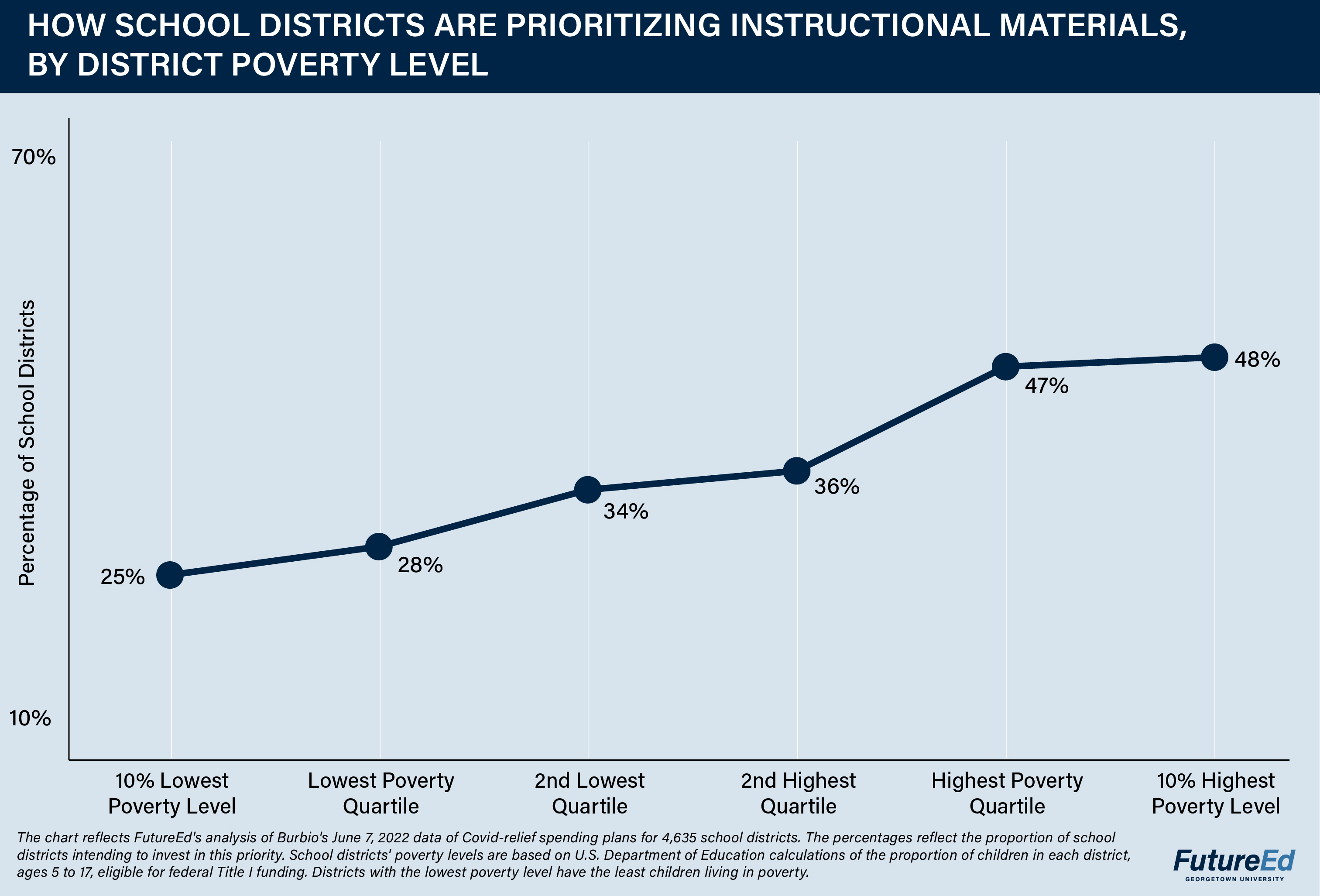 Chart: How School Districts are Prioritizing Instructional Materials, by District Poverty Level. Percentage of school districts. 10% lowest poverty level: 25%. Lowest poverty quartile: 28%. 2nd lowest quartile: 34%. 2nd highest quartile: 36%. Highest poverty quartile: 47%. 10% highest poverty level: 48%. (The chart reflects FutureEd's analysis of Burbio's June 7, 2022 data of Covid-relief spending plans for 4,635 school districts. The percentages reflect the proportion of school districts intending to invest in this priority. School districts' poverty levels are based on U.S. Department of Education calculations of the proportion of children in each district, ages 5 to 17, eligible for federal Title I funding. Districts with the lowest poverty level have the least children living in poverty.)