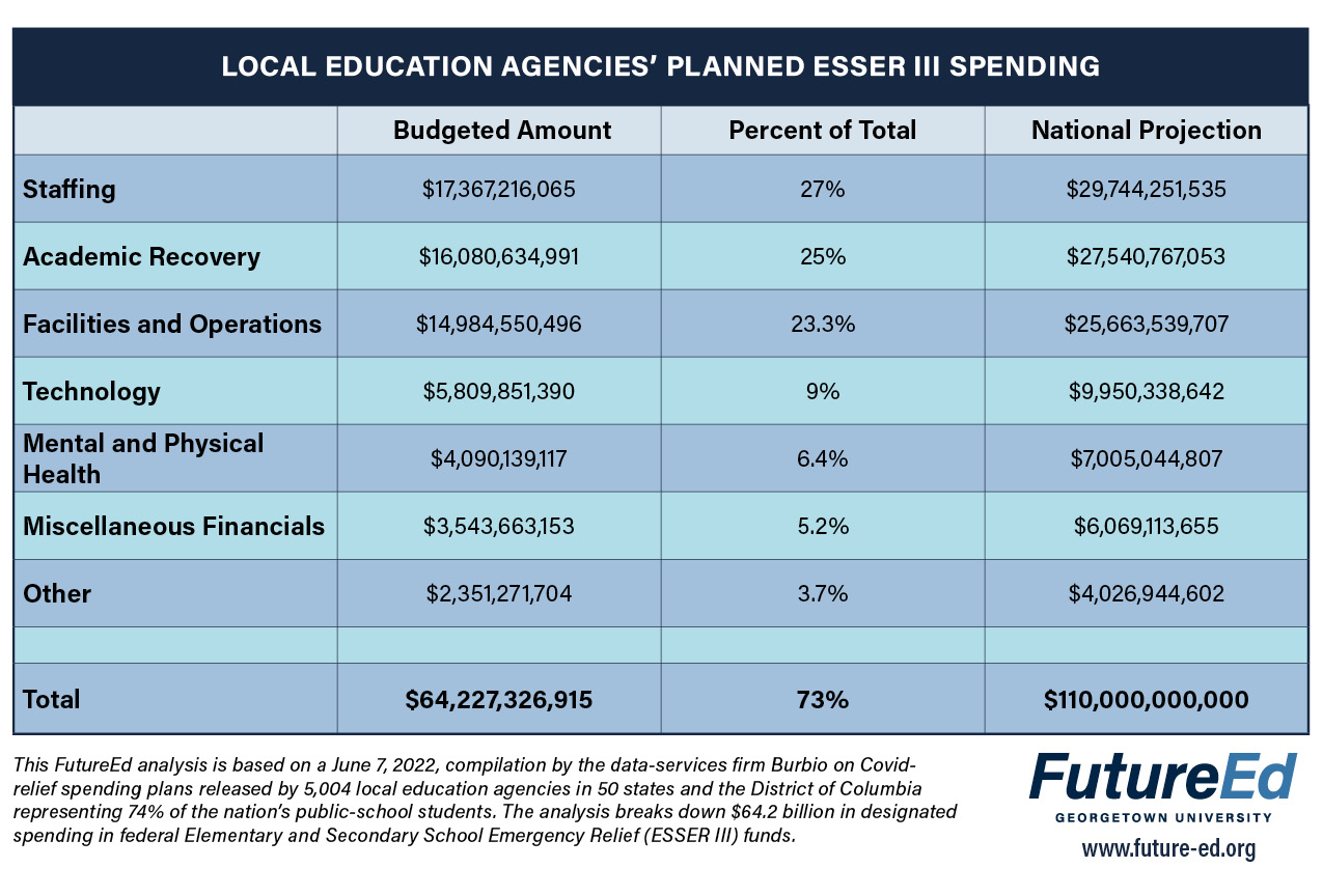 Chart: Local Education Agencies’ Planned ESSER III Spending. Staffing: Budgeted amount $17,367,216,065; Percent of total 27%; National projection $29,744,251,535. Academic Recovery: budgeted amount $16,080,634,991; percent of total 25%; national projection $27,540,767,053. Facilities and Operations: budgeted amount $14,984,550,496; percent of total 23.3%; national projection $25,663,539,707. Technology: budgeted amount $5,809,851,390; percent of total 9%; national projection $9,950,338,642. Mental and Physical Health: budgeted amount $4,090,139,117; percent of total 6.4%; national projection $7,005,044,807. Miscellaneous Financials: budgeted amount $3,543,663,153; percent of total 5.2%; national projection $6,069,113,655. Other: budgeted amount $2,351,271,704; percent of total 3.7%; national projection $4,026,944,602. Total: budgeted amount $64,227,326,915; percent of total 73%; national projection $110,000,000,000. (This FutureEd analysis is based on a June 7, 2022, compilation by the data-services firm Burbio on Covid-relief spending plans released by 5,004 local education agencies in 50 states and the District of Columbia representing 74% of the nation’s public-school students. The analysis breaks down $64.2 billion in designated spending in federal Elementary and Secondary School Emergency Relief (ESSER III) funds.)