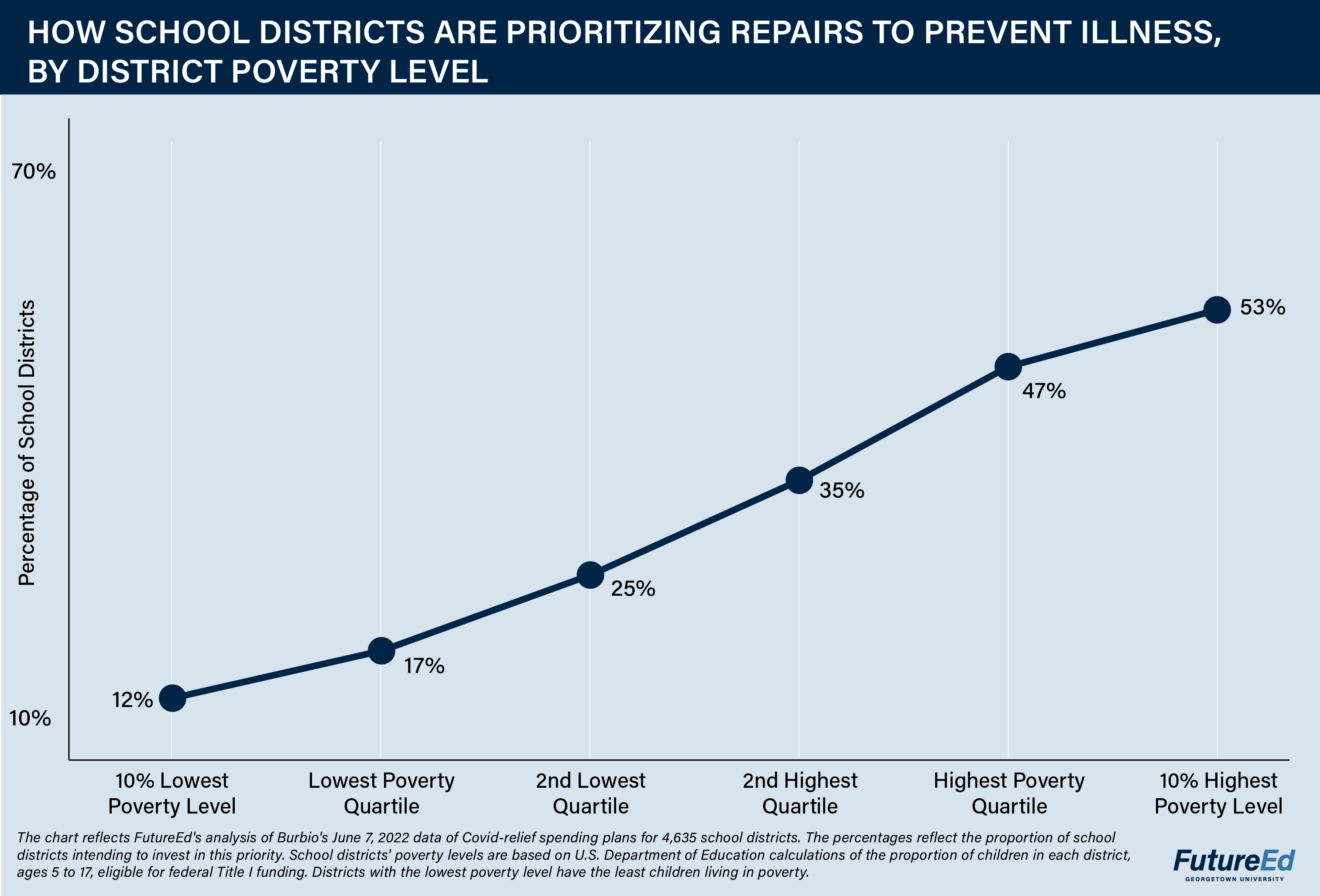 Chart: How School Districts Are Prioritizing Repairs to Prevent Illness, by District Poverty Level. Percentage of school districts. 10% lowest poverty level: 12%. Lowest poverty quartile: 17%. 2nd lowest quartile: 25%. 2nd highest quartile: 35%. Highest poverty quartile: 47%. 10% highest poverty level: 53%. (The chart reflects FutureEd's analysis of Burbio's June 7, 2022 data of Covid-relief spending plans for 4,635 school districts. The percentages reflect the proportion of school districts intending to invest in this priority. School districts' poverty levels are based on U.S. Department of Education calculations of the proportion of children in each district, ages 5 to 17, eligible for federal Title I funding. Districts with the lowest poverty level have the least children living in poverty.)