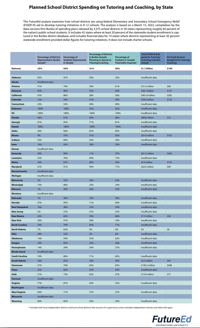 Links to a PDF showing a state-by-state breakdown on spending on tutoring and coaching