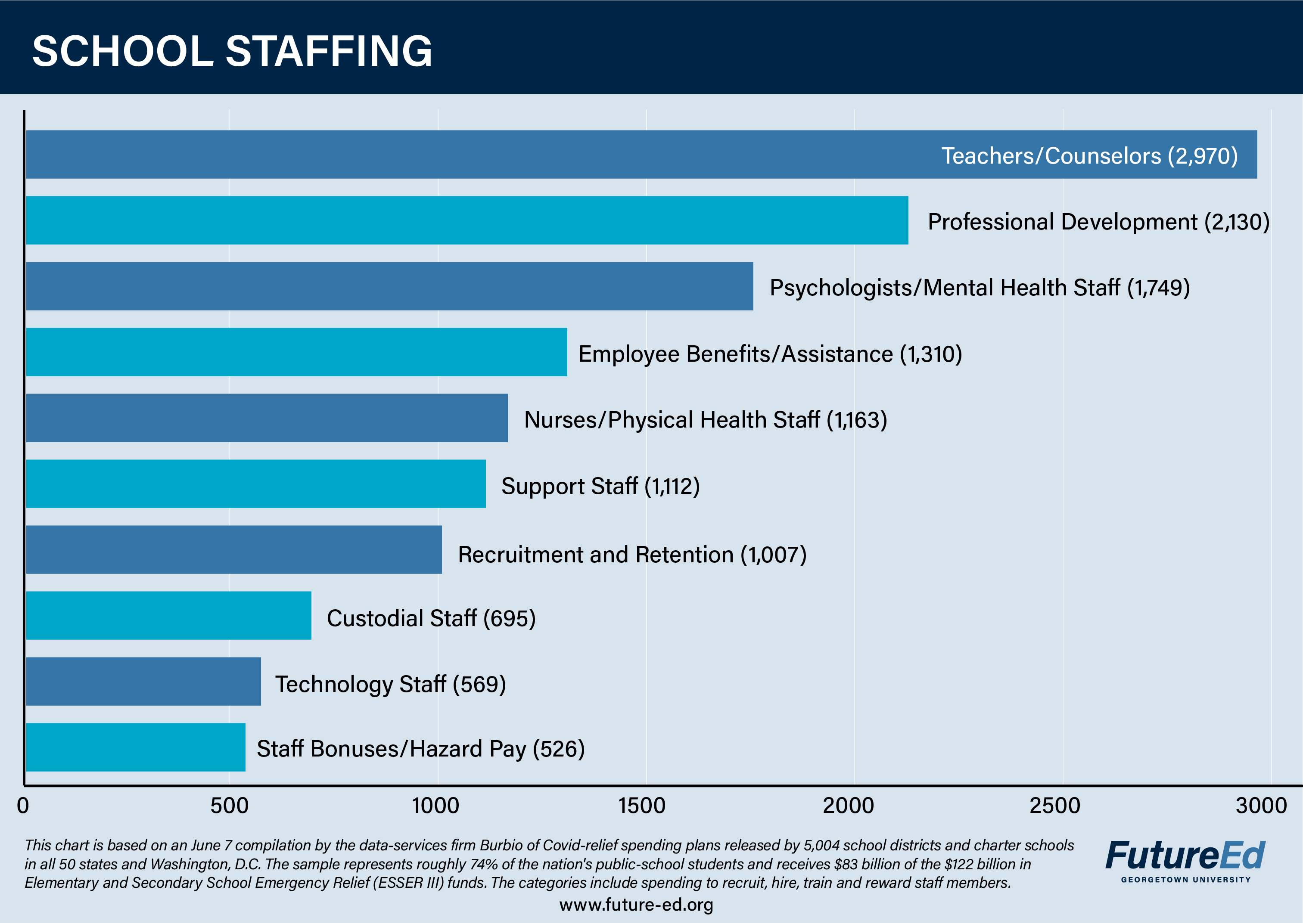 Chart: School Staffing. Teachers/Counselors: 2,970. Professional development: 2,130. Psychologists/Mental health staff: 1,749. Employee benefits/assistance: 1,310. Nurses/Physical health staff: 1,163. Support staff: 1,112. Recruitment and retention: 1,007. Custodial staff: 695. Technology staff: 569. Staff bonuses/hazard pay: 526. (This chart is based on a June 7 compilation by the data-services firm Burbio of Covid-relief spending plans released by 5,004 school districts and charter schools in all 50 states and Washington, D.C. The sample represents roughly 74% of the nation's public-school students and receives $83 billion of the $122 billion in Elementary and Secondary School Emergency Relief (ESSER III) funds. The categories include spending to recruit, hire, train and reward staff members.) Links to school staffing page. 
