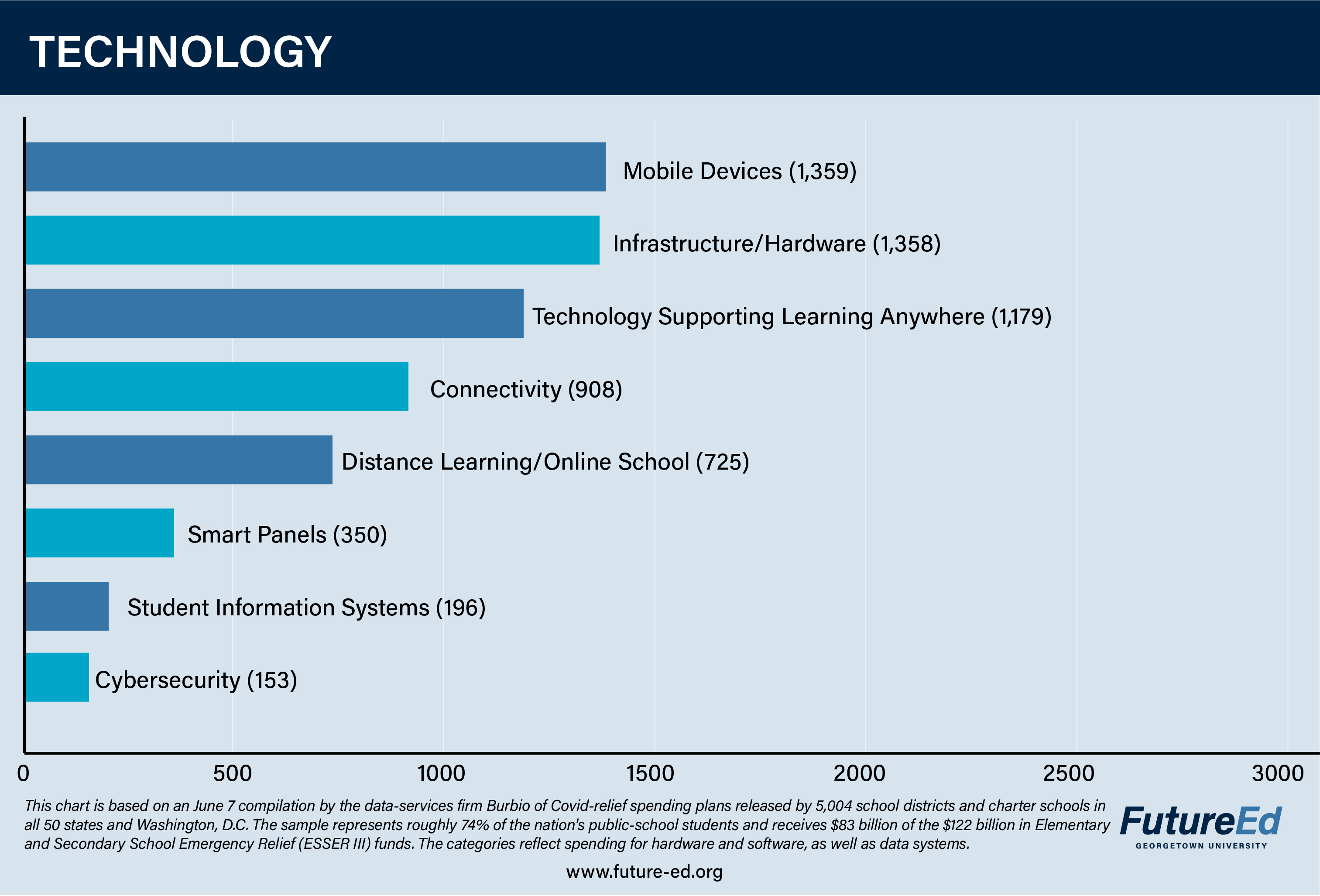 Chart: Technology. Mobile devices: 1,359. Infrastructure/hardware: 1,358. Technology supporting learning anywhere: 1,179. Connectivity: 908. Distance learning/online school: 725. Smart panels: 350. Student information systems: 196. Cybersecurity: 153. (This chart is based on a June 7 compilation by the data-services firm Burbio of Covid-relief spending plans released by 5,004 school districts and charter schools in all 50 states and Washington, D.C. The sample represents roughly 74% of the nation's public-school students and receives $83 billion of the $122 billion in Elementary and Secondary School Emergency Relief (ESSER III) funds. The categories reflect spending for hardware and software, as well as data systems.) Links to technology page. 