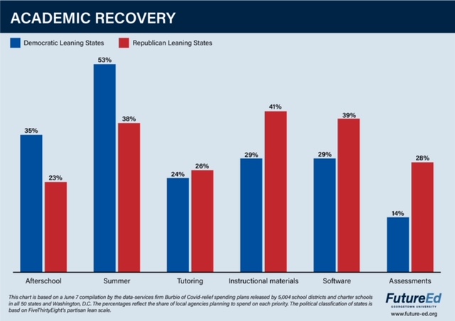 Chart: Academic Recovery. Afterschool: democratic leaning states 35%, republican leaning states 23%. Summer: democratic leaning states 53%, republican leaning states 38%. Tutoring: democratic leaning states 24%, republican leaning states 26%. Instructional materials: democratic leaning states 29%, republican leaning states 41%. Software: democratic leaning states 29%, republican leaning states 39%. Assessments: democratic leaning states 14%, republican leaning states 28%. (This chart is based on a June 7, 2022 compilation by the data-services firm Burbio of Covid-relief spending plans released by 5,004 school districts and charter schools in all 50 states and Washington, D.C. The percentages reflect the share of local agencies planning to spend on each priority. The political classification of states is based on FiveThirtyEight's partisan lean scales.) 