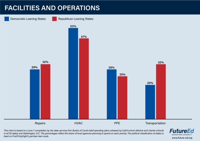 Chart: Facilities and Operations. Repairs: democratic leaning states 29%, republican leaning states 32%. HVAC: democratic leaning states 53%, republican leaning states 47%. PPE: democratic leaning states 29%, republican leaning states 25%. Transportation: democratic leaning states 20%, republican leaning states 32%. (This chart is based on a June 7, 2022 compilation by the data-services firm Burbio of Covid-relief spending plans released by 5,004 school districts and charter schools in all 50 states and Washington, D.C. The percentages reflect the share of local agencies planning to spend on each priority. The political classification of states is based on FiveThirtyEight's partisan lean scales.) 