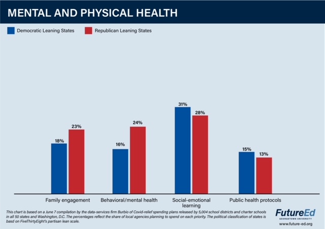 Chart: Mental and Physical Health. Family engagement: democratic leaning states 18%, republican leaning states 23%. Behavioral/mental health: democratic leaning states 16%, republican leaning states 24%. Social-emotional learning: democratic leaning states 31%, republican leaning states 28%. Public health protocols: democratic leaning states 15%, republican leaning states 13%. (This chart is based on a June 7, 2022 compilation by the data-services firm Burbio of Covid-relief spending plans released by 5,004 school districts and charter schools in all 50 states and Washington, D.C. The percentages reflect the share of local agencies planning to spend on each priority. The political classification of states is based on FiveThirtyEight's partisan lean scales.) 