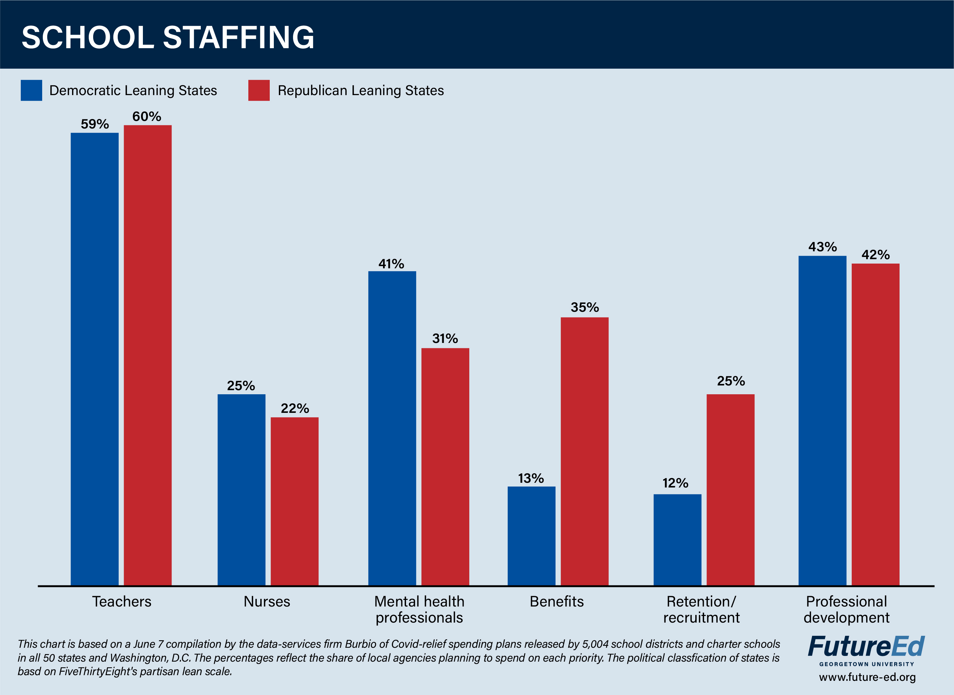 Chart: School Staffing. Teachers: democratic leaning states 59%, republican leaning states 60%. Nurses: democratic leaning states 25%, republican leaning states 22%. Mental health professionals: democratic leaning states 41%, republican leaning states 31%. Benefits: democratic leaning states 13%, republican leaning states 35%. Recruitment/retention: democratic leaning states 12%, republican leaning states 25%. Professional development: democratic leaning states 43%, republican leaning states 42%. (This chart is based on a June 7, 2022 compilation by the data-services firm Burbio of Covid-relief spending plans released by 5,004 school districts and charter schools in all 50 states and Washington, D.C. The percentages reflect the share of local agencies planning to spend on each priority. The political classification of states is based on FiveThirtyEight's partisan lean scales.) 