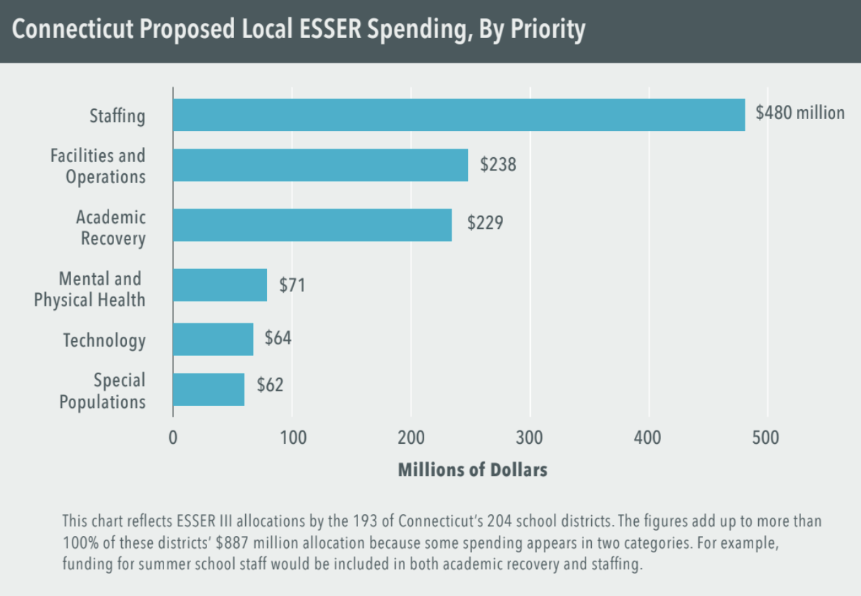 Chart: Connecticut Proposed Local ESSER Spending, By Priority. Staffing: $480 million Facilities and Operations: $238 million Academic Recovery: $229 million Mental and Physical Health: $71 million Technology: $64 million Special Populations: $62 million (This chart reflects ESSER III allocations by the 193 of Connectcut's 204 school districts. The figures add up to more than 100% of these districts' $887 million allocation because some spending appears in two categories. For example, funding for summer school staff would be included in both academic recovery and staffing.