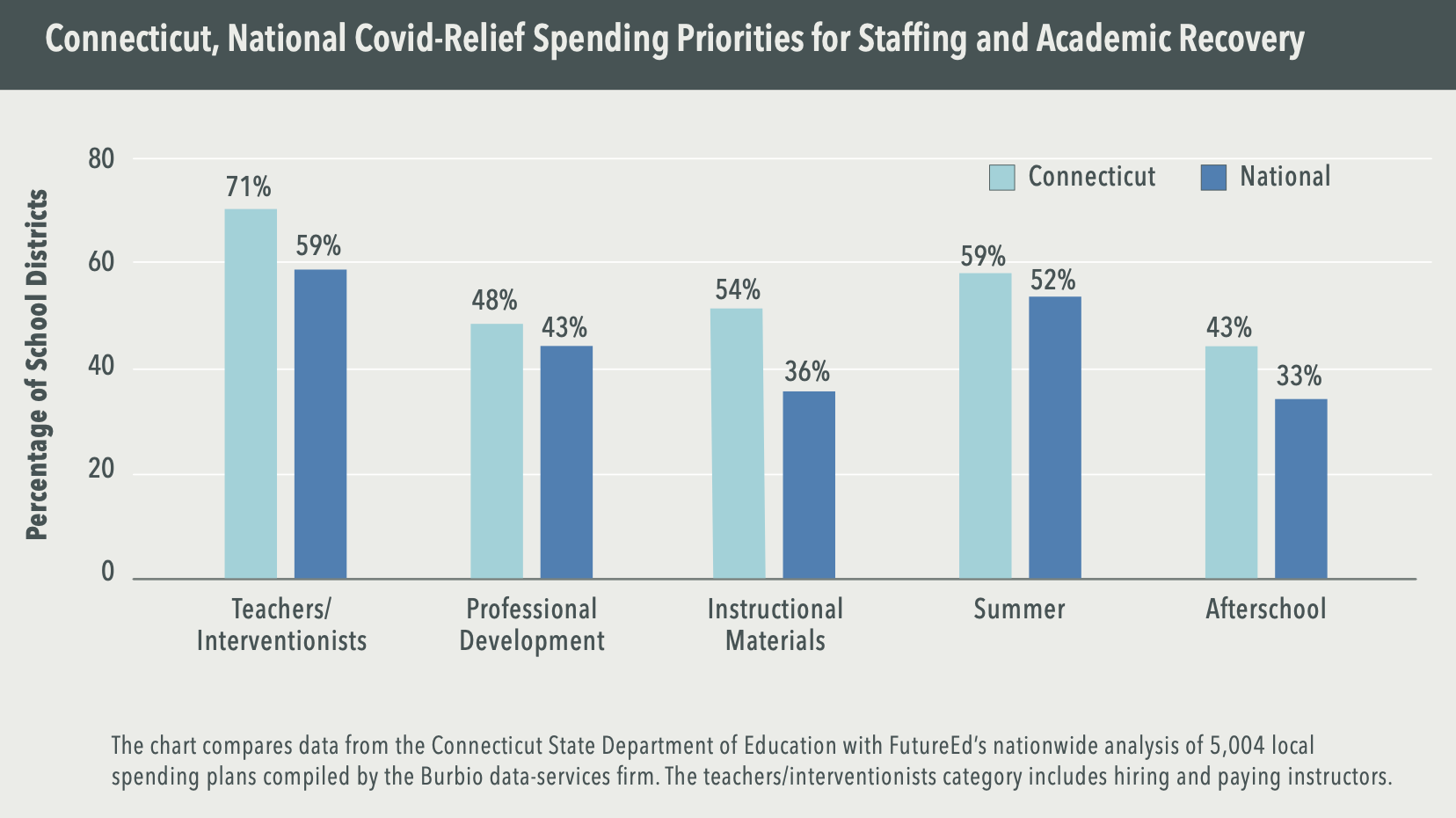 Chart: Connecticut, National Covid-Relief Spending Priorities for Staffing and Academic Recovery. Percentage of school districts. Teachers/Interventionists: 71% Connecticut, 59% National. Professional Development: 48% Connecticut, 43% National. Instructional materials: 54% Connecticut, 36% National. Summer: 59% Connecticut, 52% National. Afterschool: 43% Connecticut, 33% National. (The Chart compares data from the Connecticut State Department of Education with FutureEd's nationwide analysis of 5,004 local spending plans compiled by the Burbio data-services firm. The teachers/interventionists category includes hiring and paying instructors.)