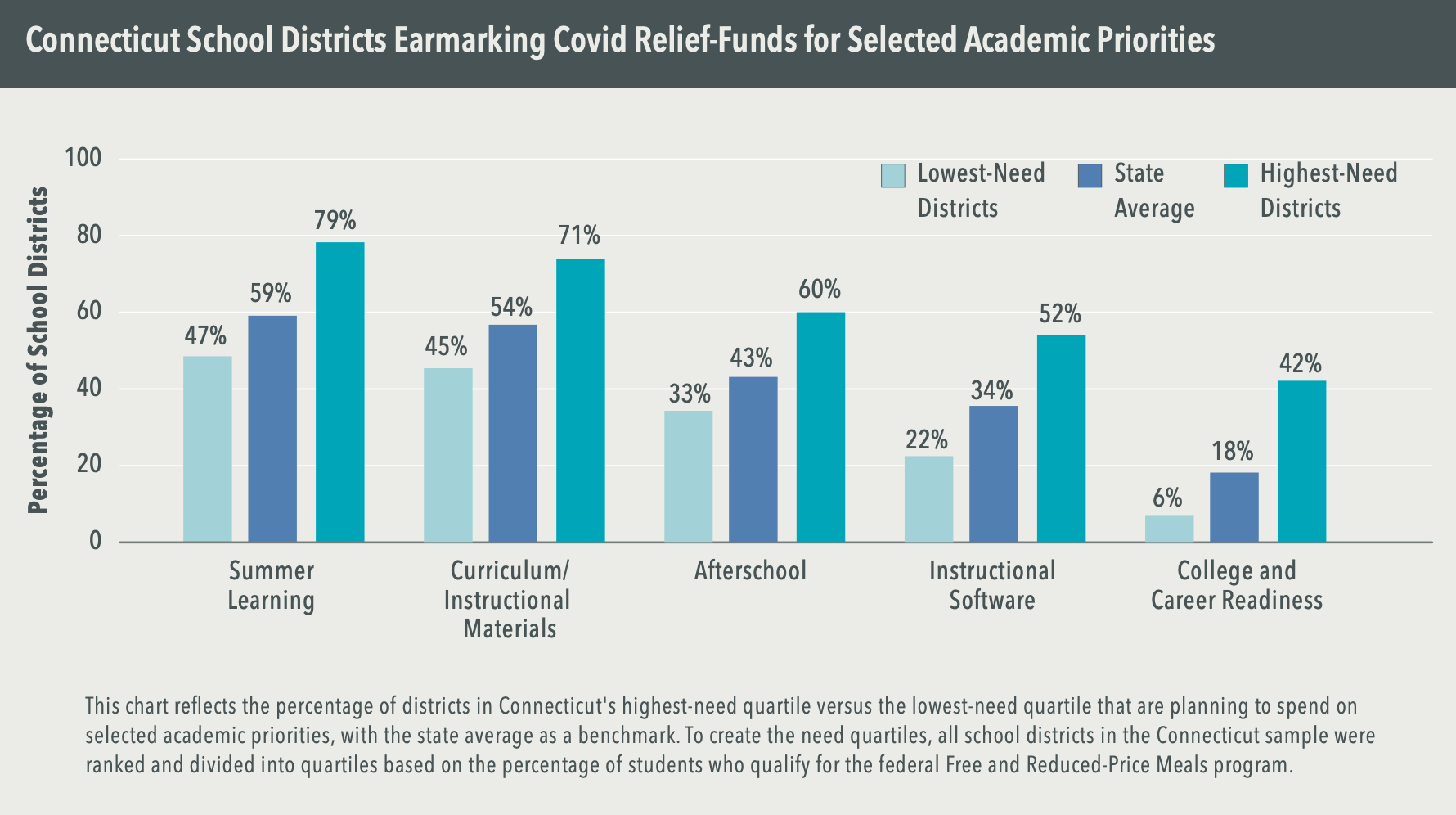 Chart: Connecticut School Districts Earmarking Covid Relief-Funds for Selected Academic Priorities. Percentage of school districts. Summer learning: 47% lowest-need districts, 59% state average, 79% highest-need districts. Curriculum/materials: 45% lowest-need districts, 54% state average, 71% highest-need districts. Afterschool: 33% lowest-need districts, 43% state average, 60% highest-need districts. Instructional software: 22% lowest-need districts, 34% state average, 52% highest-need districts. College and career: 6% lowest-need districts, 18% state average, 42% highest-need districts. (This chart reflects the percentage of districts in Connecticut's highest-need quartile versus the lowest-need quartile that are planning to spend on selected academic priorities, with the state average as a benchmark. To create the need quartiles, all school districts in the Connecticut sample were ranked and divided into quartiles based on the percentage of students who qualify for the federal Free and Reduced-Price Meals program.)