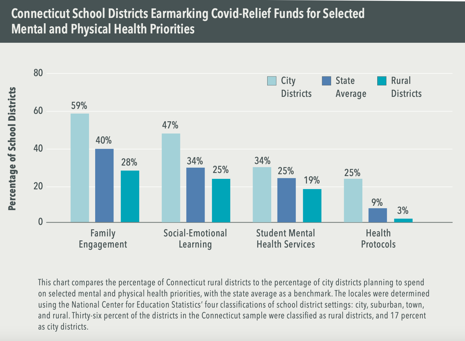 Chart: Connecticut School Districts Earmarking Covid-Relief Funds for Selected Mental and Physical Health Priorities. Percentage of school districts. Family engagement: 59% city districts, 40% state average, 28% rural districts. Social-emotional learning: 47% city districts, 34% state average, 25% rural districts. Student mental health services: 34% city districts, 25% state average, 19% rural districts. Health protocols: 25% city districts, 9% state average, 3% rural districts. (This chart compares the percentage of Connecticut rural districts to the percentage of city districts planning to spend on selected mental and physical health priorities, with the state average as a benchmark. The locales were determined using the National Center for Education Statistics' four classifications of school district settings: city, suburban, town, and rural. Thirty-six percent of the districts in the Connecticut sample were classified as rural districts, and 17 percent as city districts.)