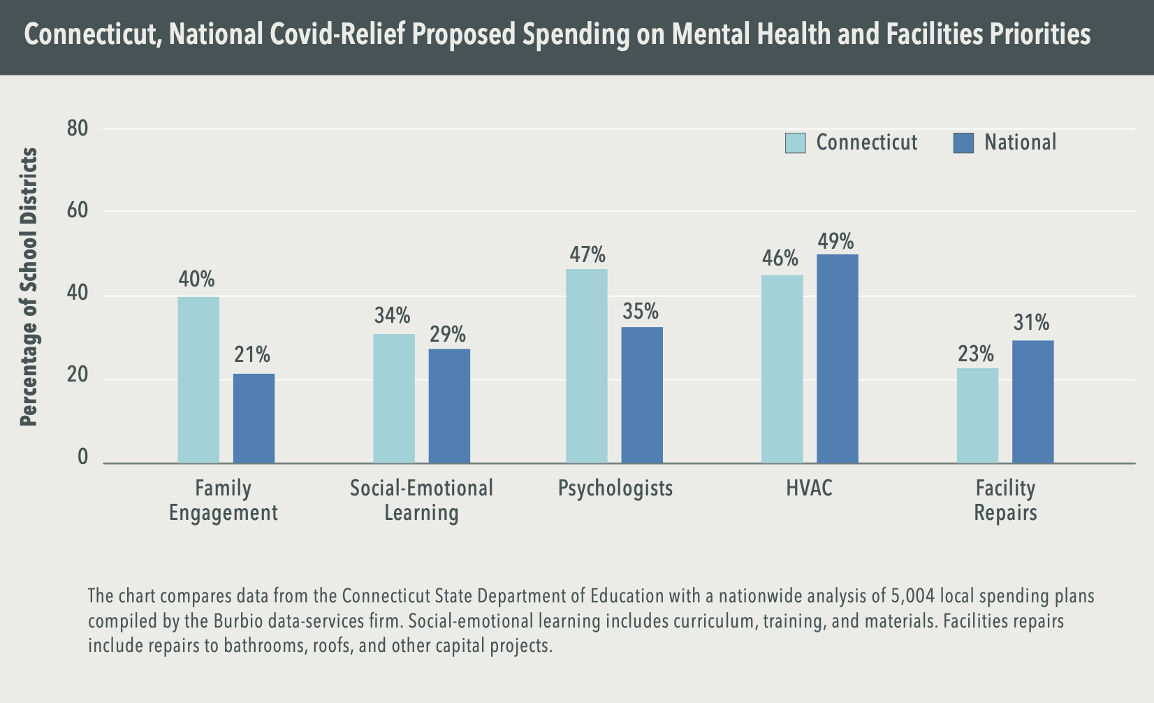 Chart: Connecticut, National Covid-Relief Proposed Spending on Mental Health and Facilities Priorities. Percentage of school districts. Family engagement: 40% Connecticut, 21% national. Social-emotional learning: 34% Connecticut, 29% national. Psychologists: 47% Connecticut, 35% national. HVAC: 46% Connecticut, 49% national. Facility repairs: 23% Connecticut, 31% national. (The chart compares data from the Connecticut State Department of Education with a nationwide analysis of 5,004 local spending plans compiled by the Burbio data-services firm. Social-emotional learning includes curriculum, training, and materials. Facilities repairs include repairs to bathrooms, roofs, and other capital projects.)