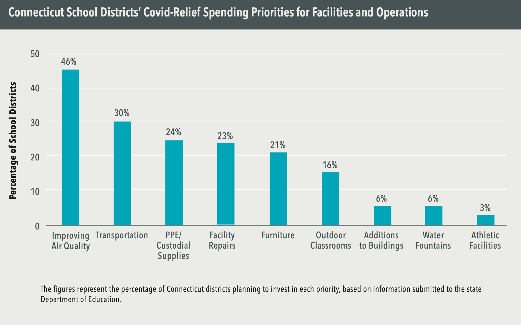 Chart: Connecticut School Districts' Covid-Relief Spending Priorities for Facilities and Operations. Percentage of school districts. Improving air quality: 46%. Transportation: 30%. PPE/Custodial Supplies: 24%. Facility Repairs: 23%. Furniture: 21%. Outdoor classrooms: 16%. Additions to buildings: 6%. Water fountains: 6%. Athletic facilities: 3%. (The figures represent the percentage of Connecticut districts planning to invest in each priority, based on information submitted to the state Department of Education.)