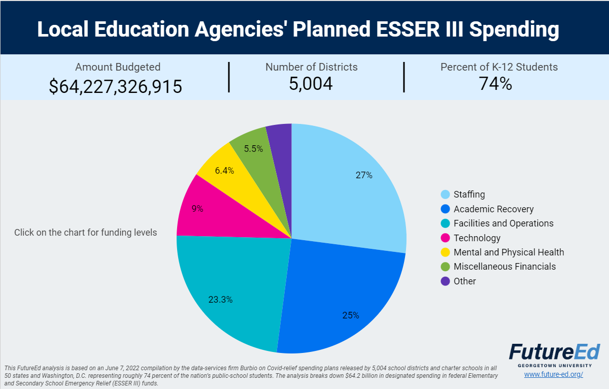 A thumbnail version of the pie chart showing how school districts plan to spending federal Covid-relief aid, linking to more information of Local Education Agencies' Planned ESSER III Spending