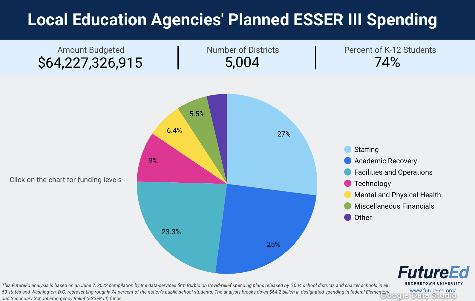 Chart: Local Education Agencies' Planned ESSER III Spending. Amount budgeted: $64,227,326,915. Number of districts: 5,004. Percent of K-12 Students: 74%. Staffing: 27%. Academic recovery: 25%. Facilities and operations: 23.3%. Technology: 9%. Mental and Physical health: 6.4%. Miscellaneous financials: 5.5%. Other: 3.7%. (This FutureEd analysis is based on a June 7, 2022 compilation by the data-services firm Burbio on Covid-relief spending plans released by 5,004 school districts and charter schools in all 50 states and Washington, D.C. representing roughly 74 percent of the nation's public-school students. The analysis breaks down $64.2 billion in designated spending in federal Elementary and Secondary School Emergency Relief (ESSER III) funds.)